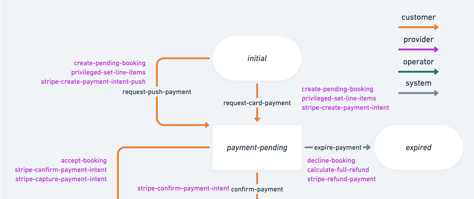 Transaction initial transitions for card and push payments